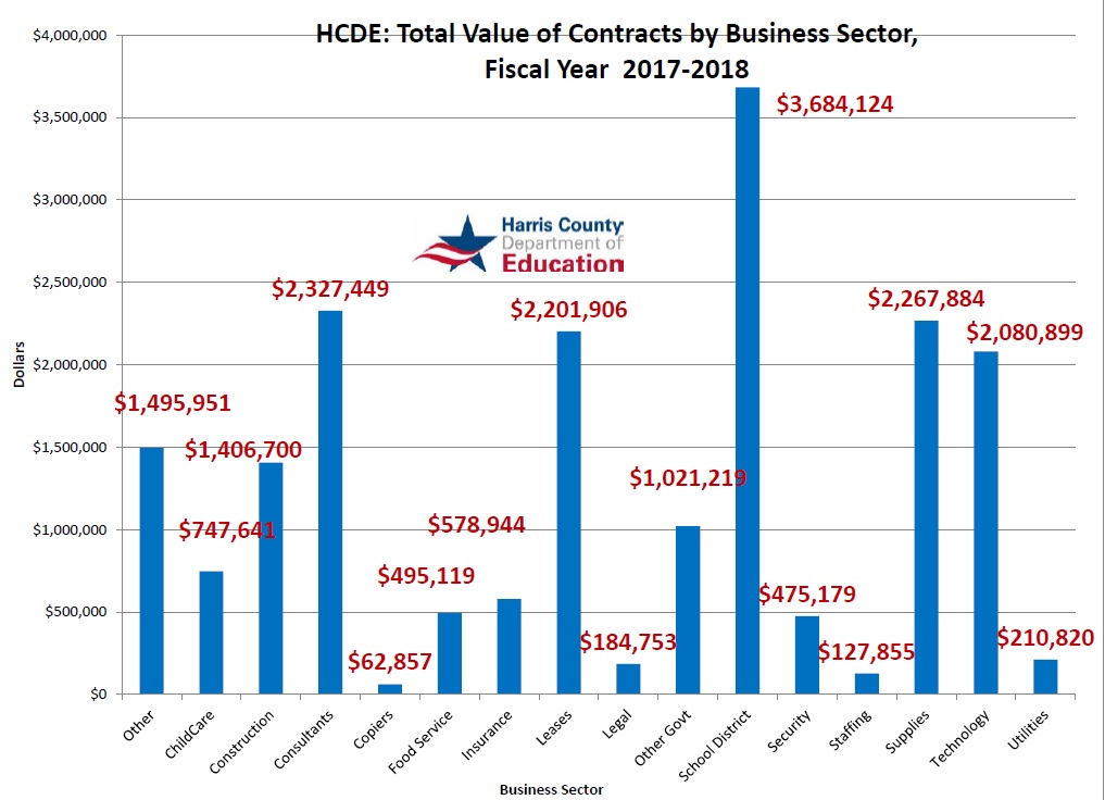 Image of HCDE Total Value of Contracts by Business Sector, Fiscal Year 2017-2018