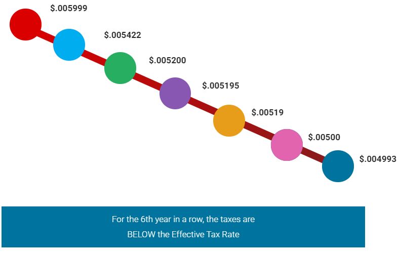 HCDE Tax Rate - 6th year in a row the taxes are BELOW the Effective Tax Rate HCDE Tax Rate - 6th year in a row the taxes are BELOW the Effective Tax Rate